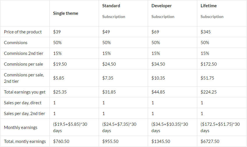 How to Make Money with TeslaThemes