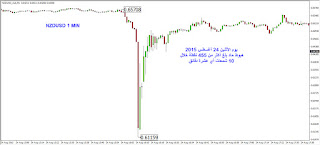 nzdusd 1 min 