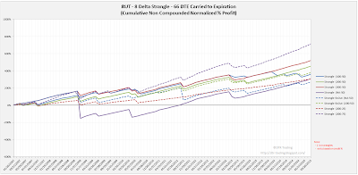 Short Options Strangle Equity Curves RUT 66 DTE 8 Delta Risk:Reward Exits