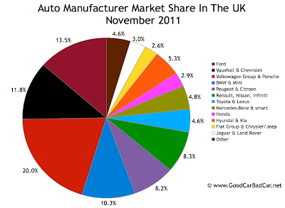 UK auto brand market share chart November 2011