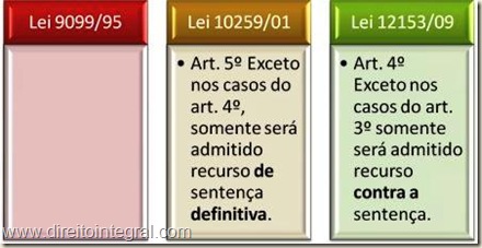 Lei 12.153/2009 - Juizados Especiais da Fazenda Pública - art. 4º, Admissibilidade de Recurso Contra Sentenças e Liminares. Quadros Comparativos.