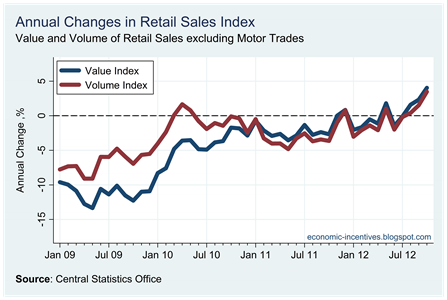 Annual Change Ex Motor Trade Index to October 2012