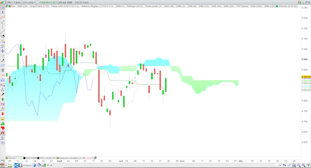 Analyse Ichimoku du CAC40 25/10/20