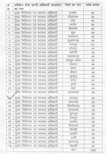 Govt ANMTC College List Rajasthan