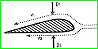 Soal UN fisika tentang hukum bernoulli sayap pesawat terbang