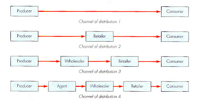 Methods of distribution