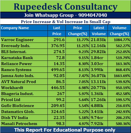 Price Increase & Vol Increase In Small Cap