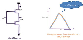 Power characteristics of CMOS inverter