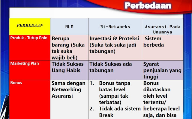 3i Networks Bukan MLM atau Multi Level Marketing, karena jaringan keagenan 3i-Networks tidak melakukan penjualan langsung secara multilevel dan jaringan keagenan 3i-Networks tidak memasarkan asuransi secara MLM. Jaringan keagenan 3i-Networks memasarkan produk asuransi jiwa seperti pemasaran asuransi pada umumnya.