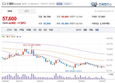 CJ ENM 주가 월봉