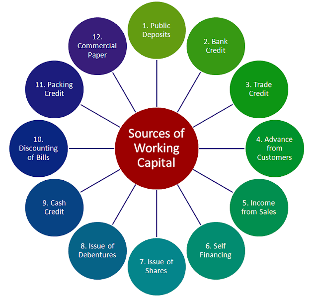 sources of working capital