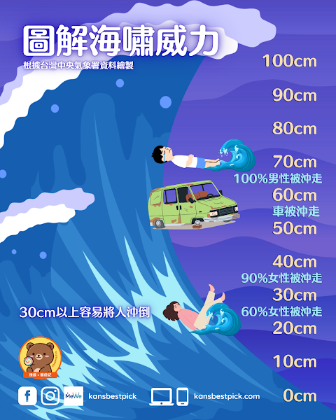 圖解海嘯的致命影響