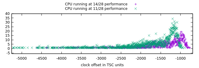 A graph showing that the timing of successful race attempts depends on the CPU's performance setting - at 11/28 performance, most successful race attempts occur around clock offset -1200 in TSC units, while at 14/28 performance, most successful race attempts occur around clock offset -1000.