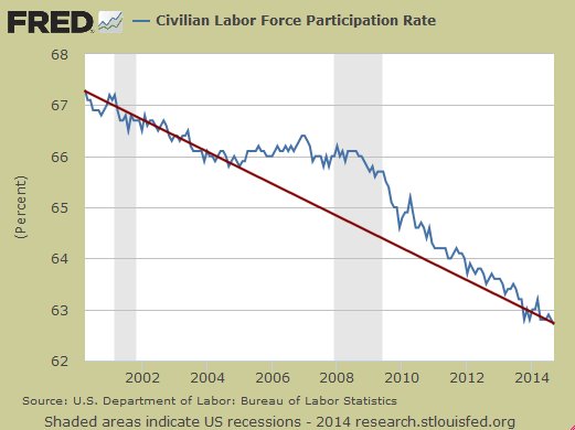 Labor force participation rate since 2000