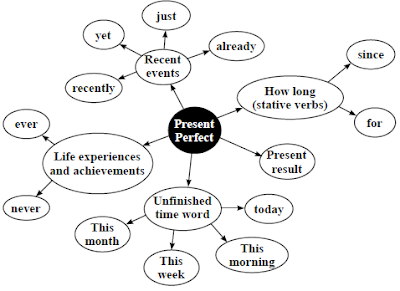 Simple past and present perfect