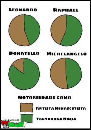 Gráfico mostra o quão são conhecidos Donatello, Michelângelo, Raphael e Leonardo como artistas ou como Tartarugas Ninja