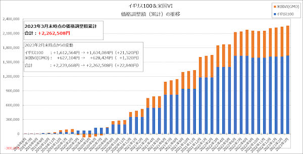 全体での価格調整額（累計）の推移