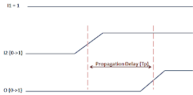 The propagation delay is the time from 50 percent of transitioning input to 50% of transitioning output