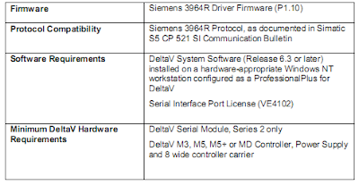 system requirements Siemens 3964R driver