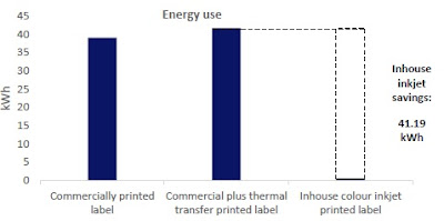 Inkjet Energy Savings