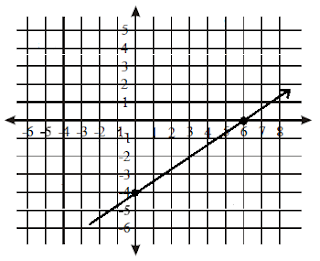 Contoh Grafik Cartesius - Contoh U