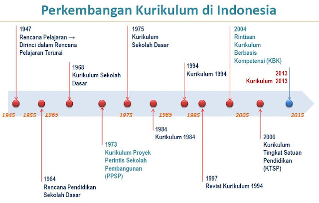 perkembangan kurikulum di Indonesia
