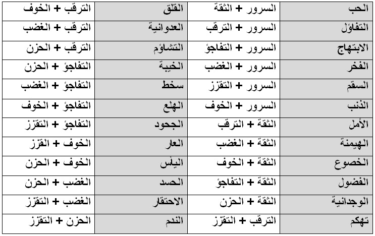 العواطف المركبة