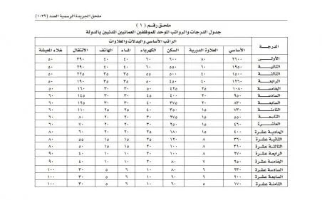 رواتب وظائف شرطة عمان السلطانية والبدلات والعلاوات 2023