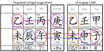 Elizabeth Fritzl’s Bazi Chart & 29 August 1984