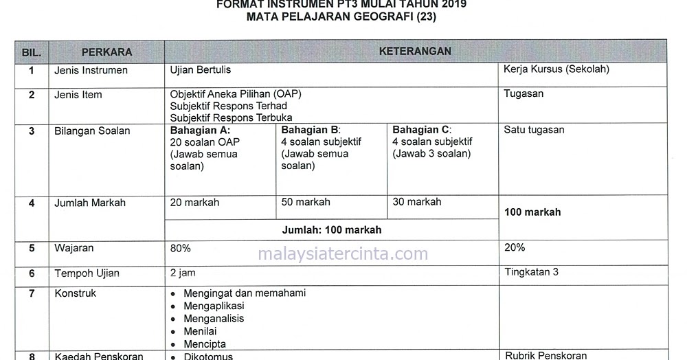 Soalan Subjektif Geografi Tingkatan 2 - Malacca z