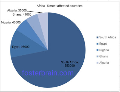 Africa most corona affected countries