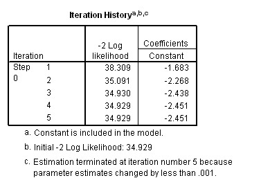 Iteration History(a,b,c) dengan Konstanta