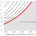 We Need to Begin Abatement of Greenhouse Gas Emissions Right Away