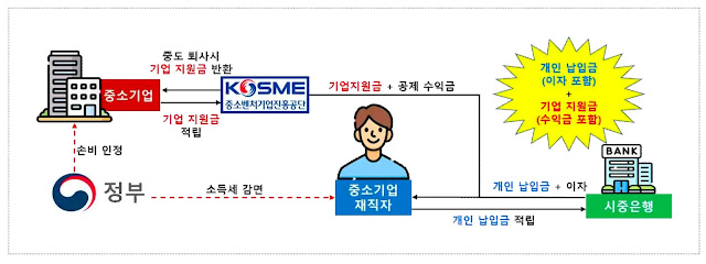 우대 저축공제 가입절차