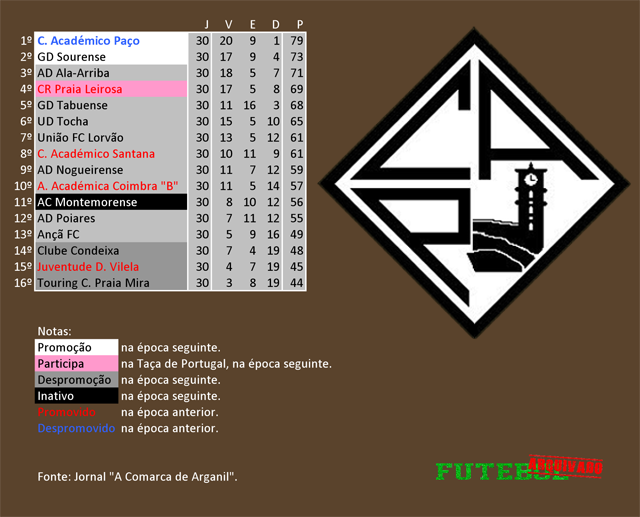 classificação campeonato regional distrital associação futebol coimbra 1995 académico paço