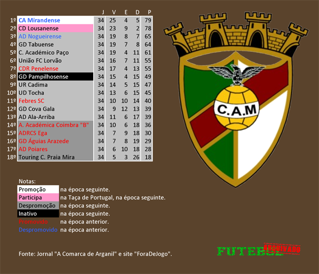 classificação campeonato regional distrital associação futebol coimbra 1999 mirandense
