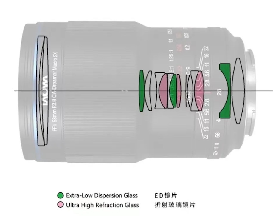 Оптическая схема объектива Laowa FFII 58mm f/2.8 CA-Dreamer Macro 2X