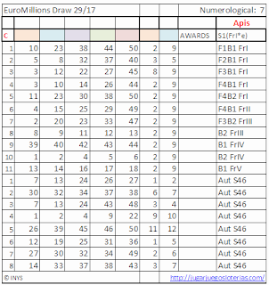 Bets optimized to play the euromillions of spain