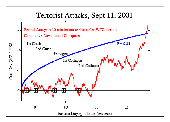 Grafico dell'11 settembre 2001