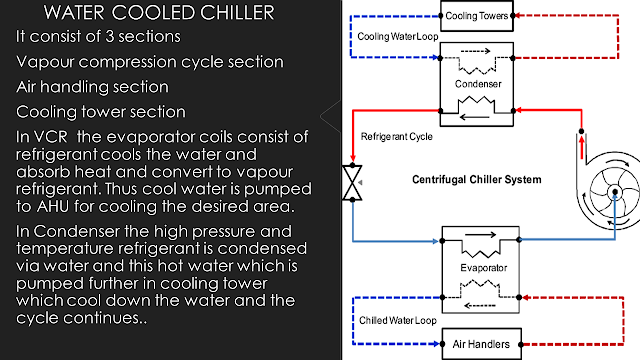 WATER COOLED CHILLER