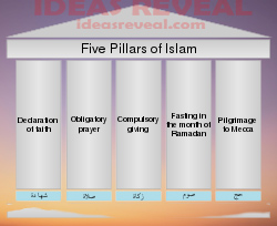 The Five Pillars of Islamic Banking