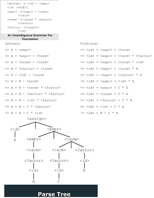 Parse Tress in Top Down Parsing,left recursion in compiler design, right recursion in compiler design, Associativity of Operators in compiler design,Operator Precedence in compiler design, what is Ambiguity in compiler design,r15 jntuh compiler design notes, r16 jntuh compiler design course file,jntuh r15 compiler design lecture notes, jntuh r16 compiler design teaching notes, jntu compiler design previous question papers,estudies4you,