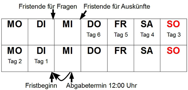 Praxisratgeber Vergaberecht: Vergabeverfahren - Bis wann ...