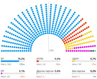 State Duma Elections: Putin's United Russia claims record-breaking victory 