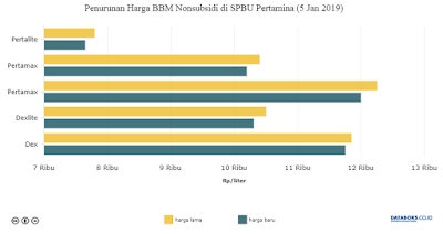 Harga BBM Nonsubsidi