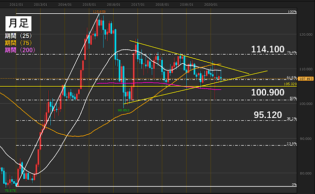 ドル円相場分析月足2020年6月28日時点