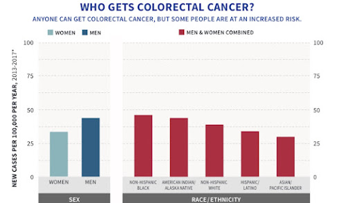 Colon Cancer Demographics