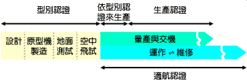 FAA Certificates