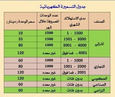 وزارة الكهرباء.. جدول تسعيرة الوحدة الكهربائية خلال شهر واحد في منازل في بغداد والمحافظات