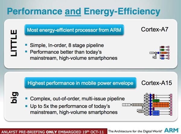 ARM Performance and enery efficiency graph